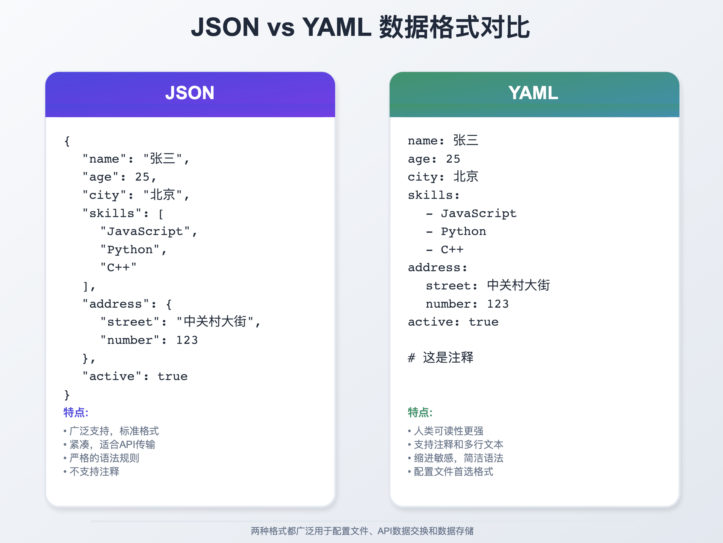 JSON vs YAML